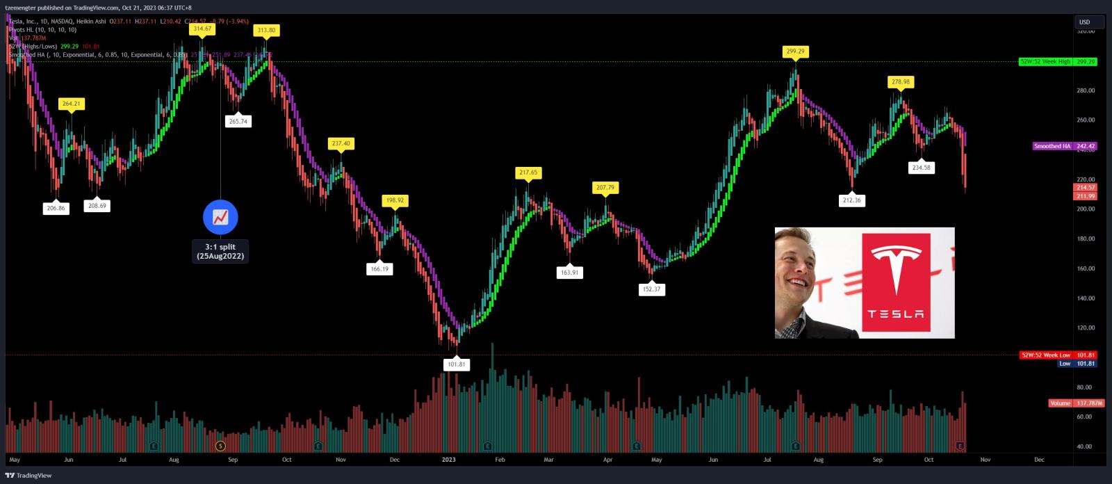 $テスラ (TSLA.US)$ 中立$212で持てますか？