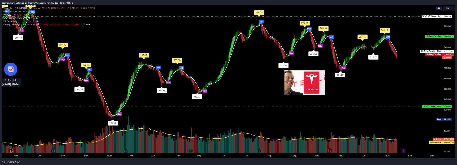 $Tesla (TSLA.US)$ technical rebound last night at $212  ?