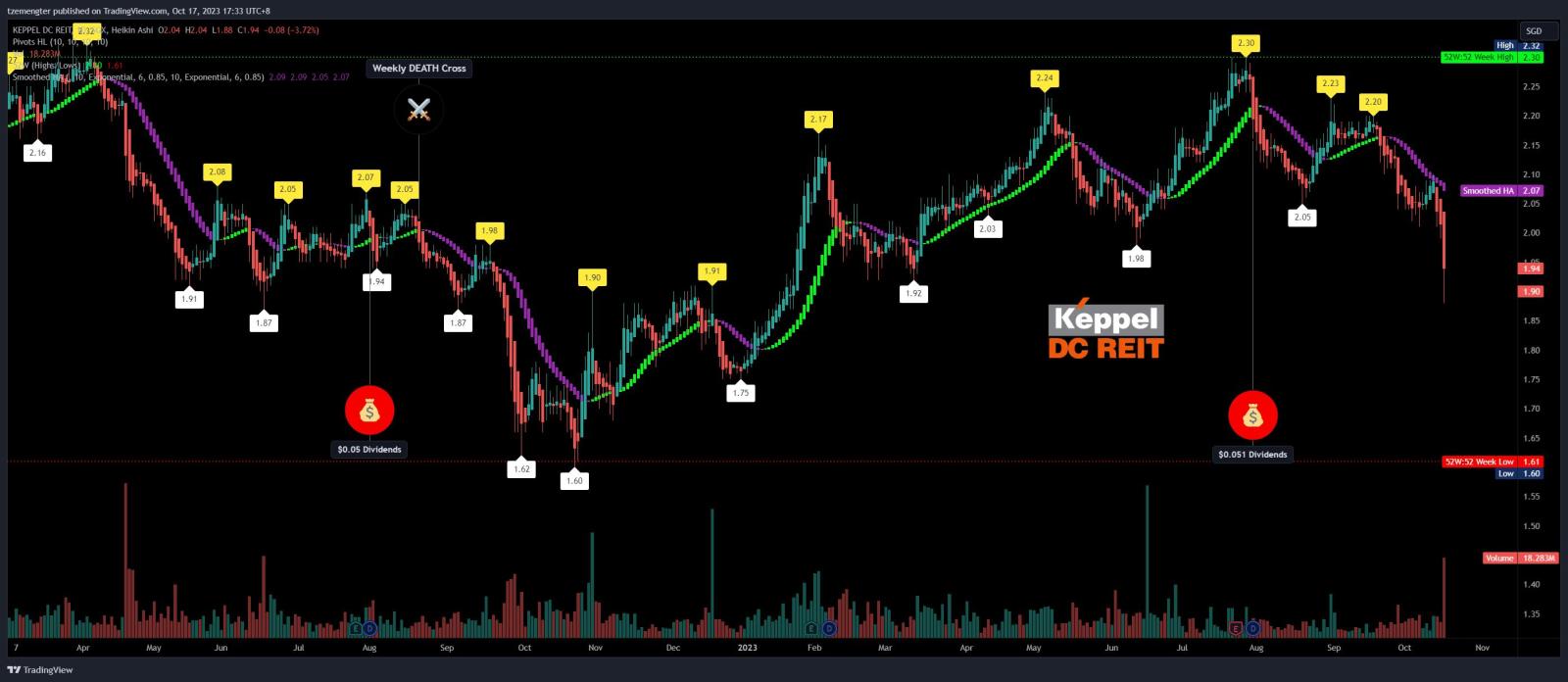 $Keppel DC Reit (AJBU.SG)$ drop with damn high vol, more pain?