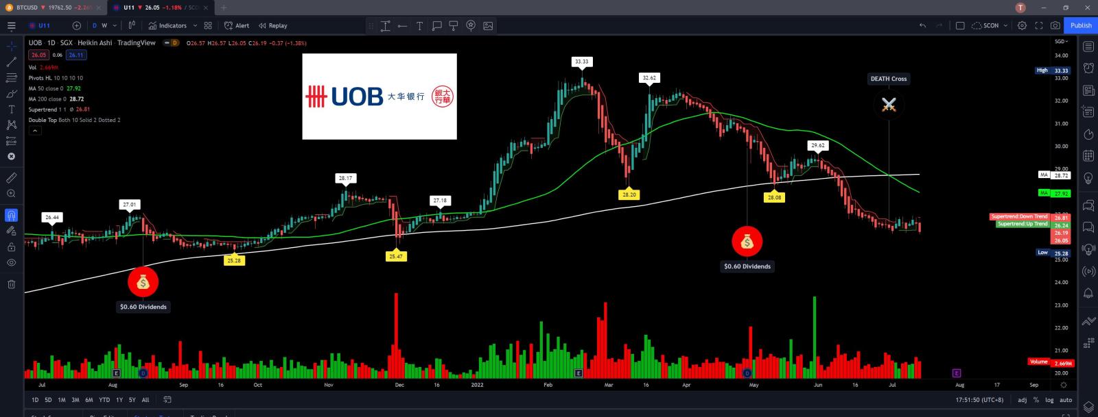 $UOB (U11.SG)$ああ...最新の底を割った。