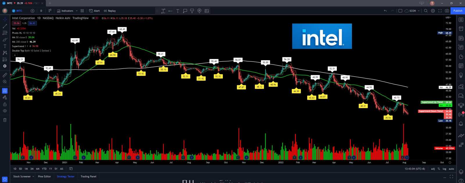 $Intel(INTC.US)$ new low again.