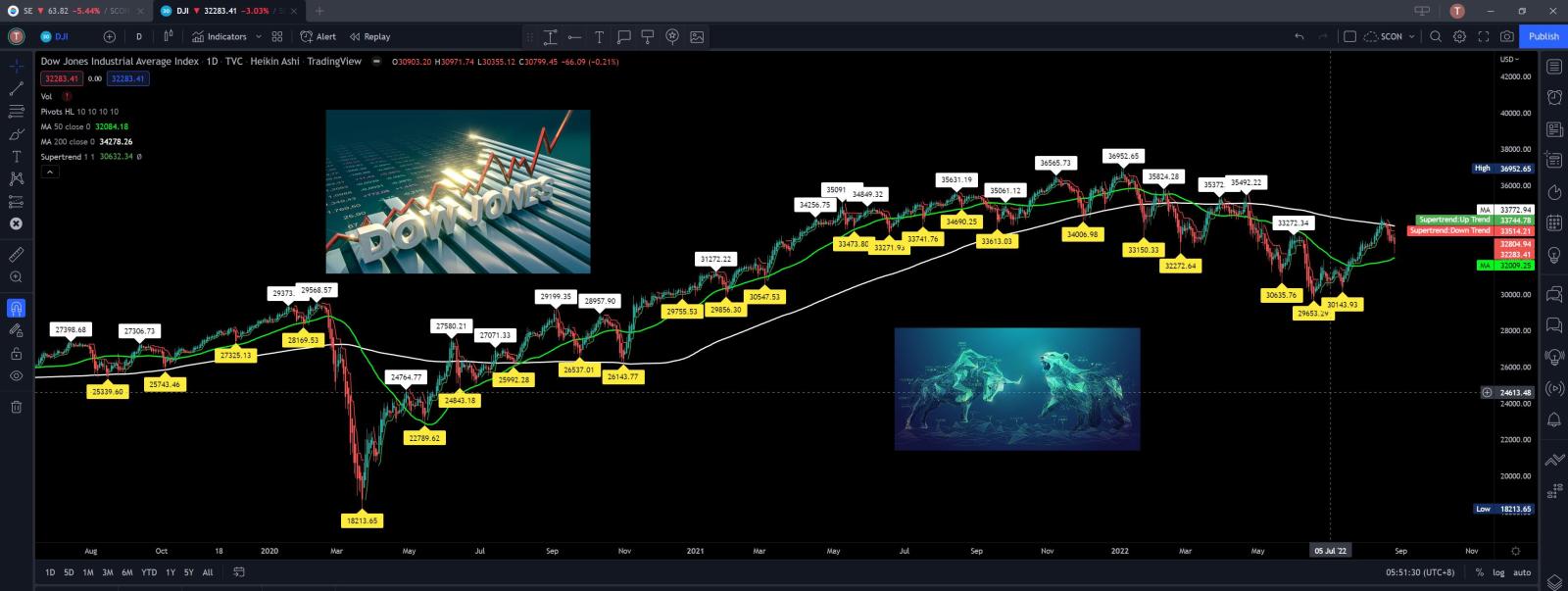 $道瓊斯指數 (.DJI.US)$ 下跌 1k，有一段時間沒見過這麼大跌幅