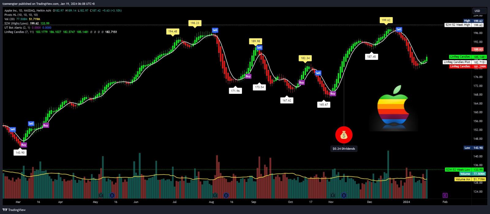 $苹果 (AAPL.US)$ 修正结束了吗？成交量超过平均水平。