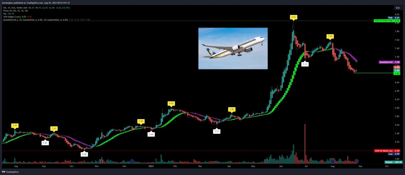 $SIA (C6L.SG)$ this is your captain speaking, we have landed at $6.82 ? LOL