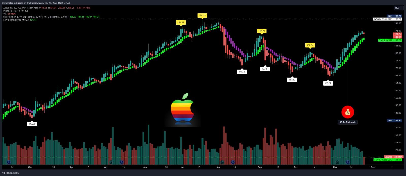 $苹果 (AAPL.US)$ 再下几次然后恢复跑步就好了。