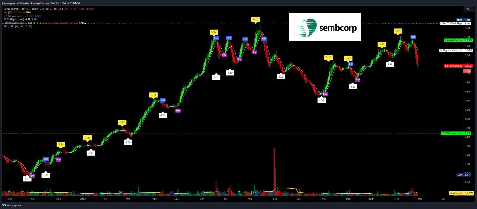 $Sembcorp Ind (U96.SG)$ selling non stop after results...