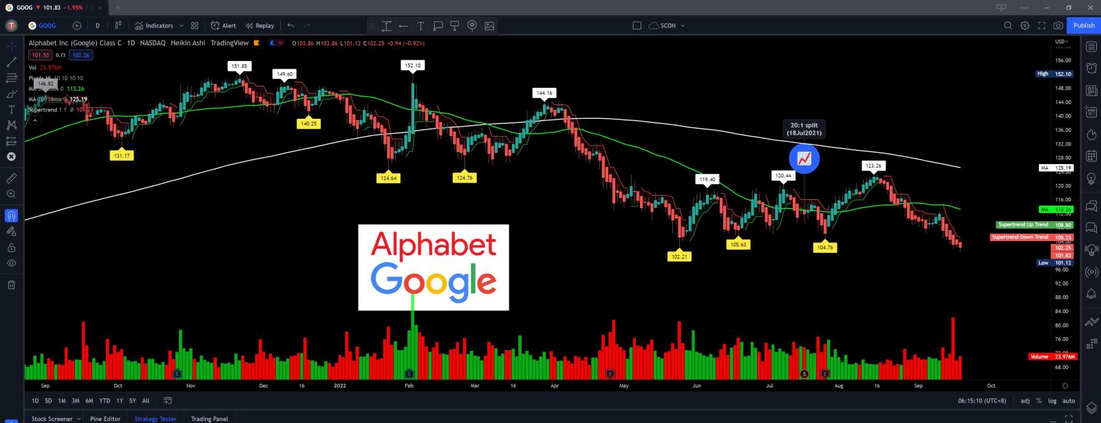 $谷歌-C (GOOG.US)$ 跌破100美元？