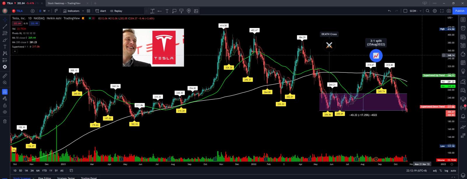 $特斯拉 (TSLA.US)$ 突破200美元？