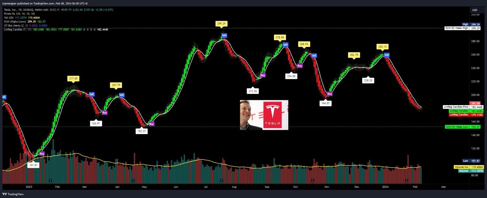 $Tesla (TSLA.US)$ chance of a tech bounce coming?