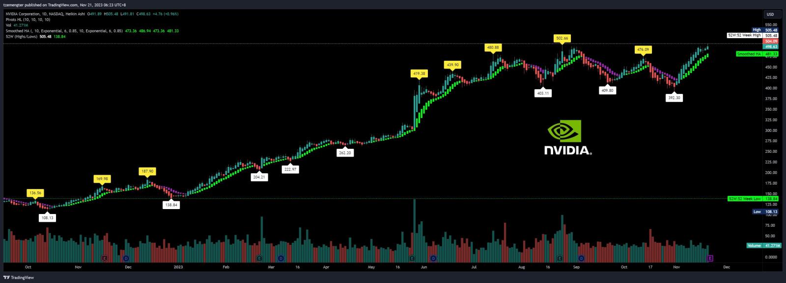 $NVIDIA (NVDA.US)$ all time high! will sell on results?