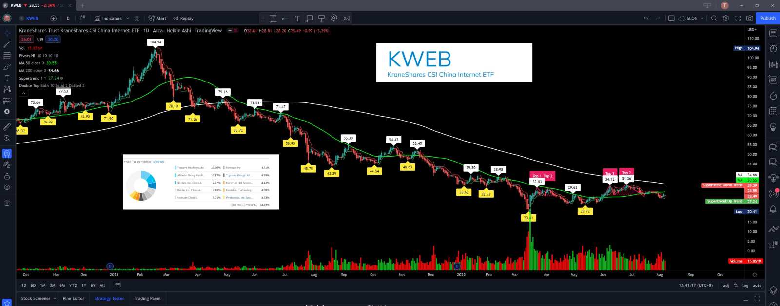 $KraneShares CSI China Internet ETF(KWEB.US)$ daily chart, recently china stocks tio wack.
