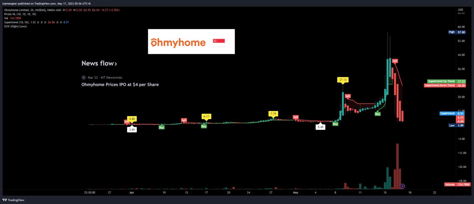 $オーマイホーム (OMH.US)$80%も下落するなんて...とんでもないことだ