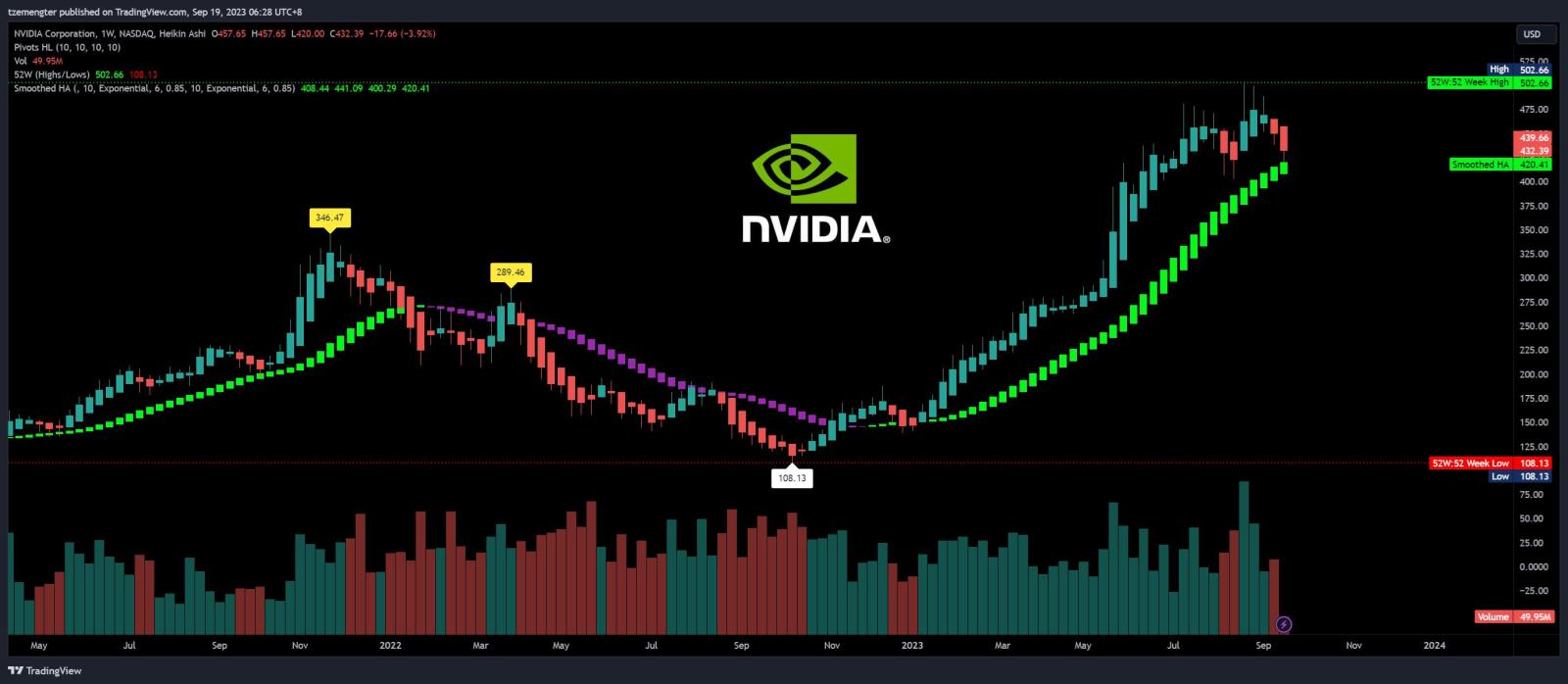 $NVIDIA (NVDA.US)$ weekly chart, bounce at $420.0, can it sustain?