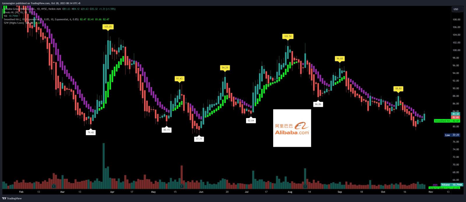 $阿里巴巴 (BABA.US)$ 每次在$80的區域似乎都會彈跳？