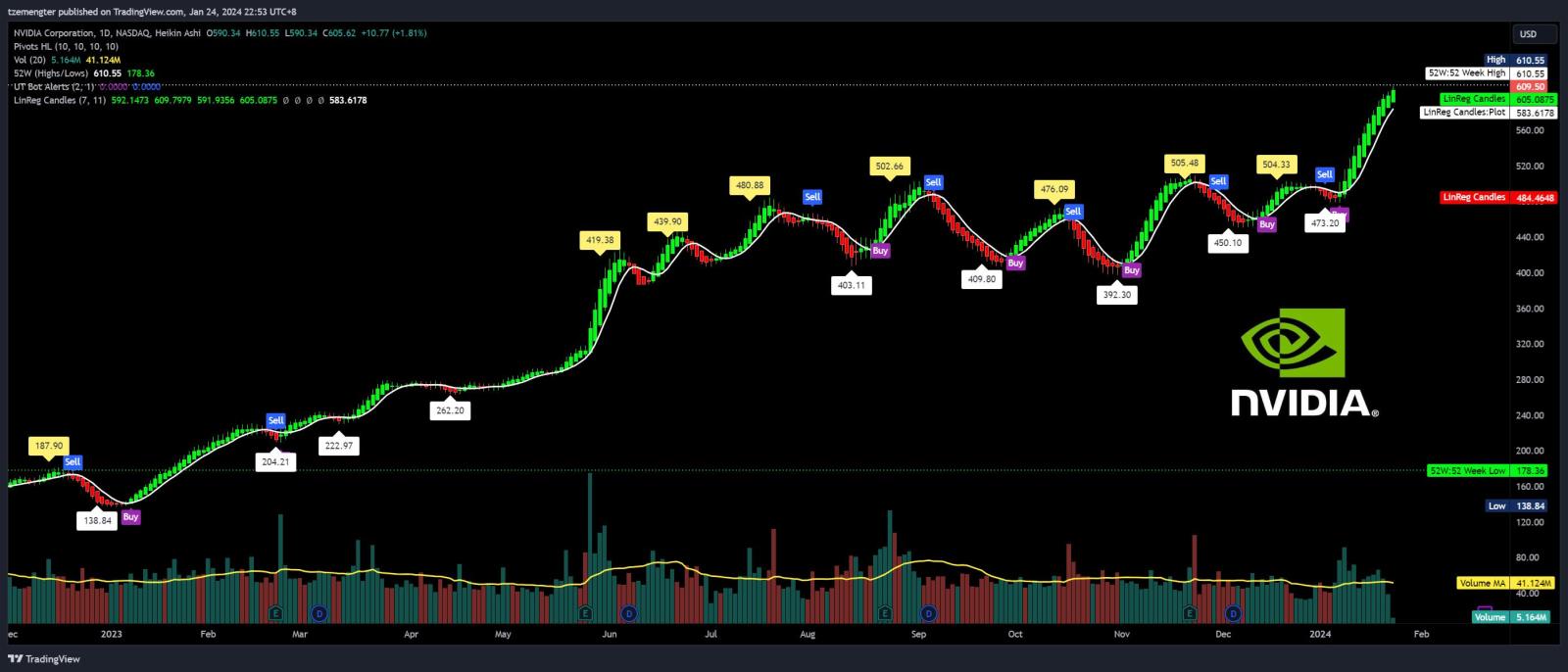 $NVIDIA (NVDA.US)$ here it go ATH again and again and again..