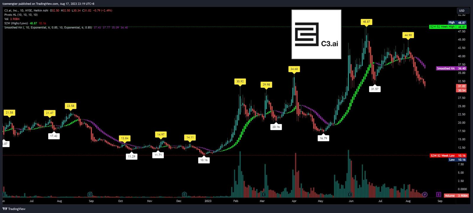 $C3.ai (AI.US)$ no more shouting AI AI?