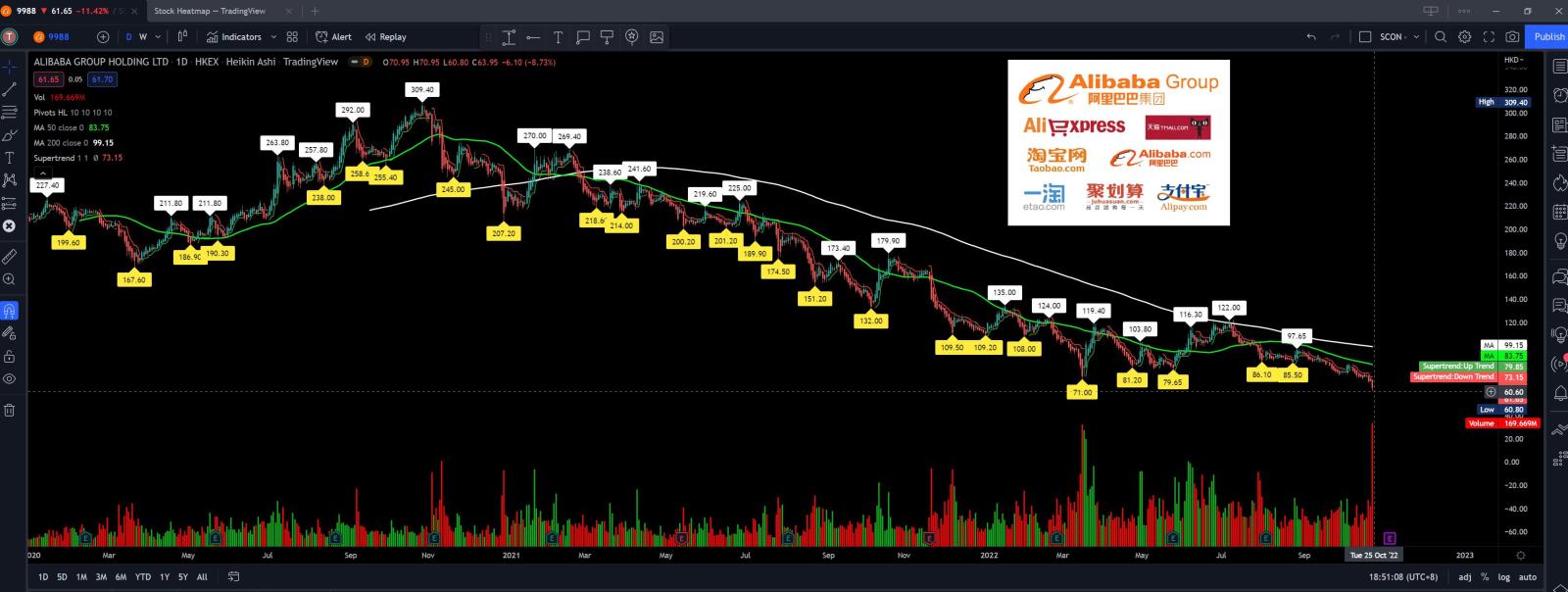 $BABA-W (09988.HK)$ vol is amazing huge today..