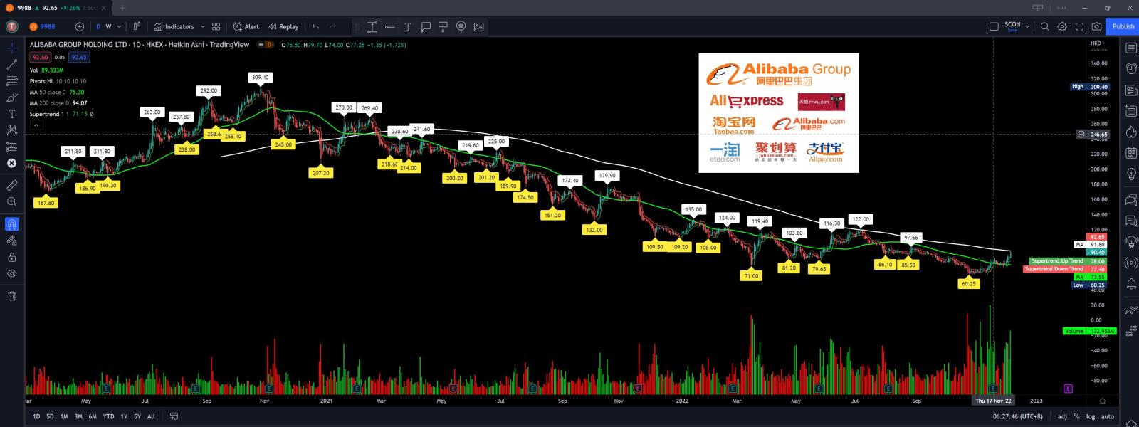 $阿里巴巴-W (09988.HK)$ 哇... 触及 200 MA 以上，这次能突破吗？