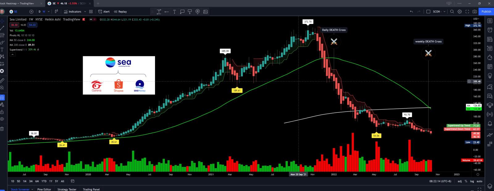 $Sea (SE.US)$ weekly chart, super chui, next stop is $38?