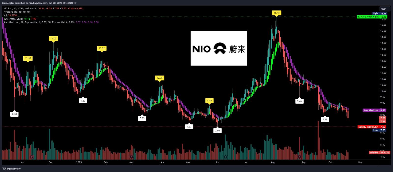 $ニオ (NIO.US)$ノンストップドロップ...。