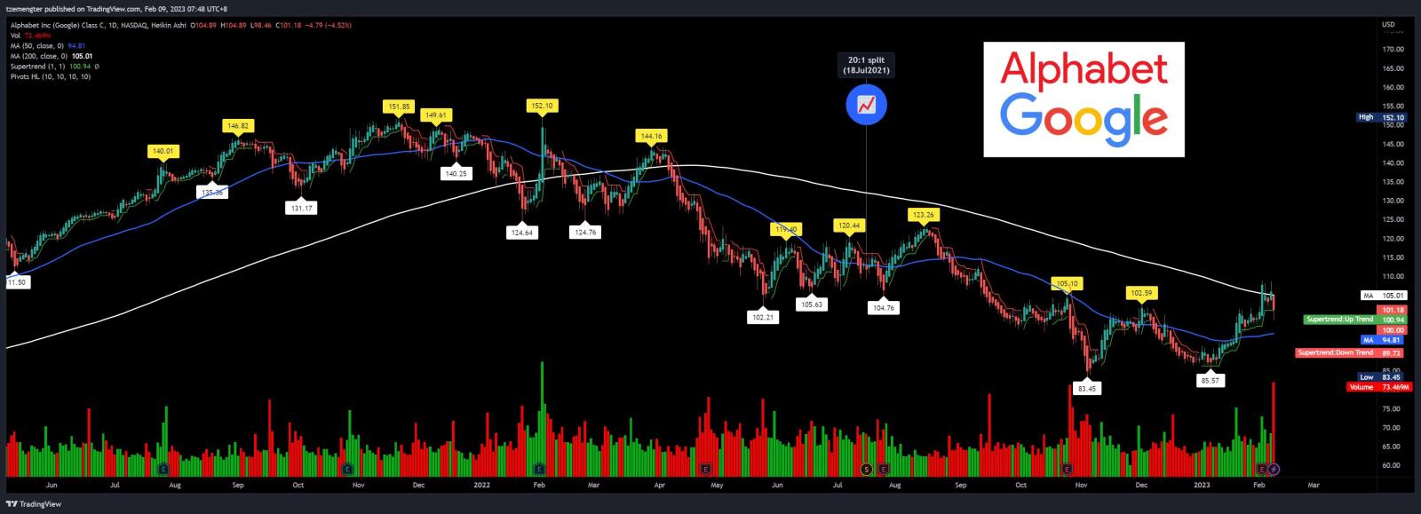 $Alphabet-C (GOOG.US)$ people don.t like the AI news? very high vol.