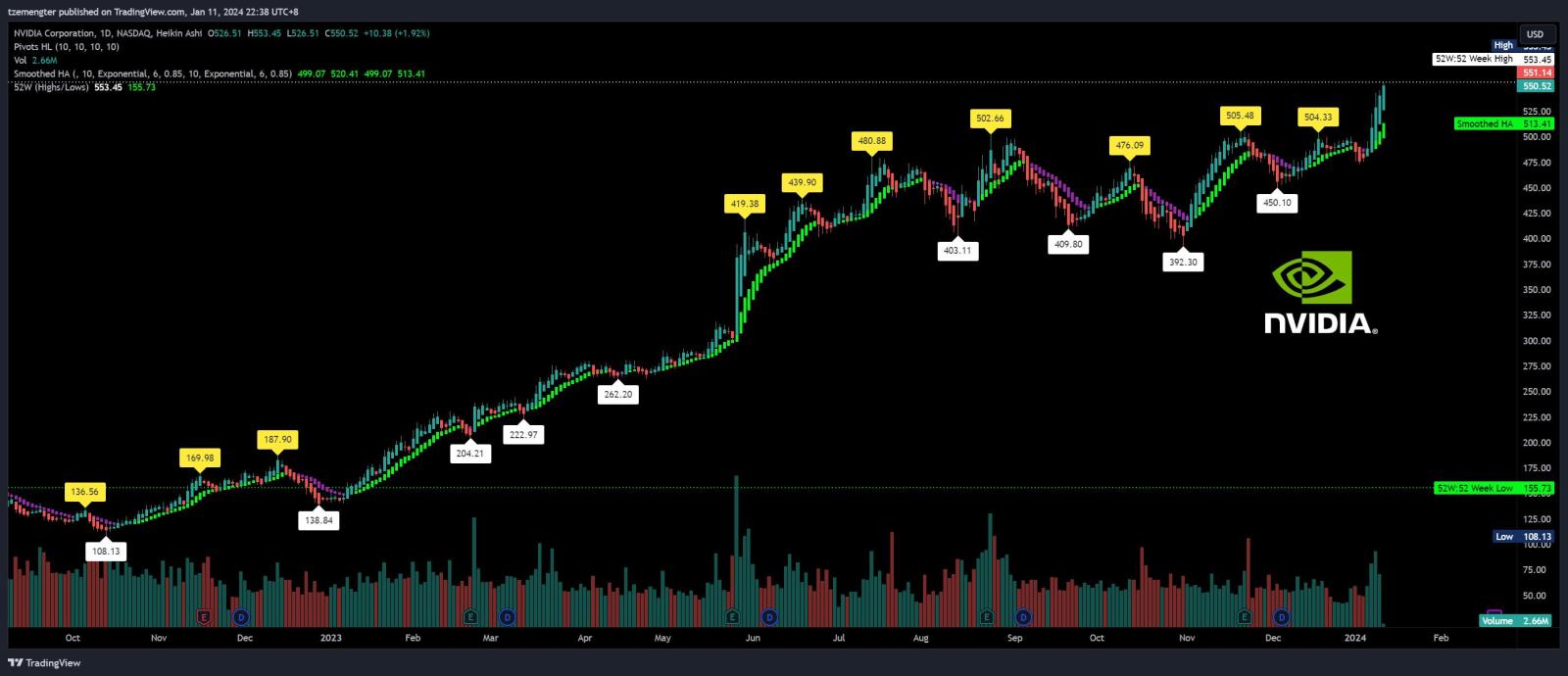 $NVIDIA (NVDA.US)$ damn... everyday hit all time high? damn scary.