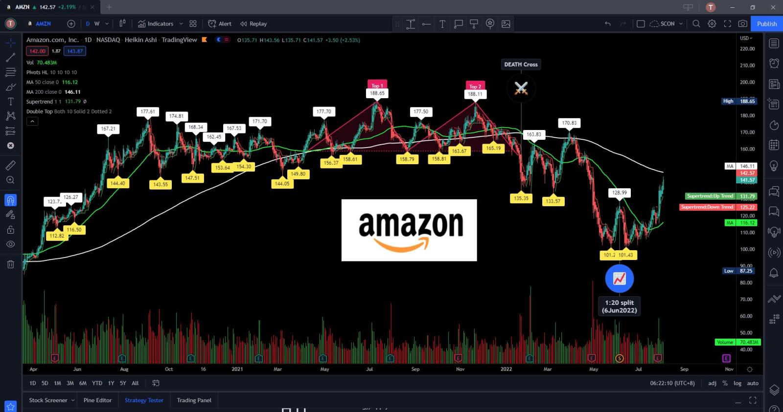 $アマゾン･ドットコム (AMZN.US)$200MAに近づいています