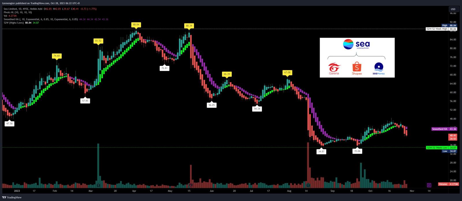 $Sea (SE.US)$ 支持在35美元