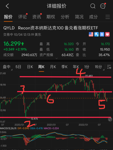 寻找支撑位和阻力位