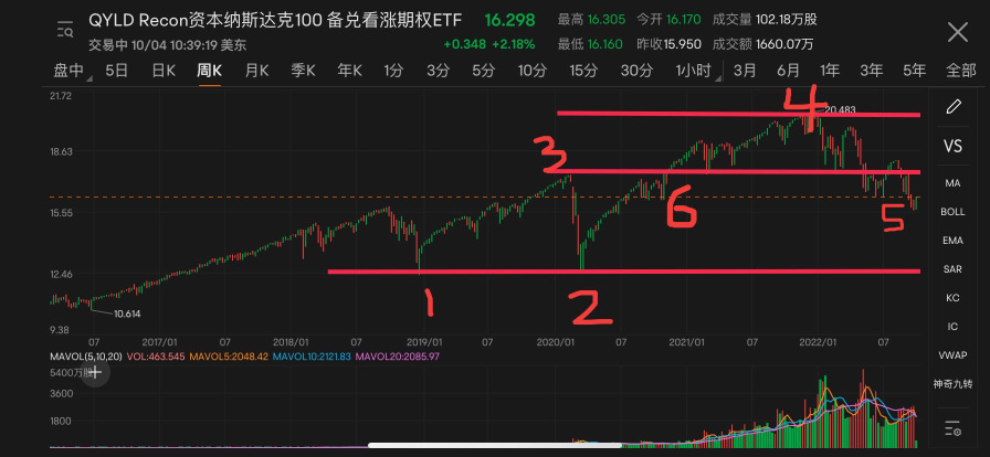 寻找支撑位和阻力位