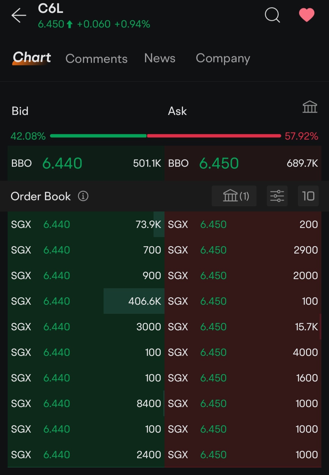 $新加坡航空公司 (C6L.SG)$ 剛剛看到40.66萬的訂單以6.44買入😱