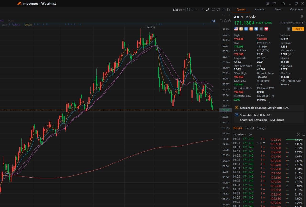 $アップル (AAPL.US)$親愛なる友人の皆さん、私はちょうど友人からAAPL株についての情報を得ました。50日以内に株価は200ドルに達し、197.9の圧力を超える可能性があります。今のところ171がサポートです。私はちょうど100万ドルのAAPL株を購入しました。AAPLを購入した友人は、私を友達に追加できます...