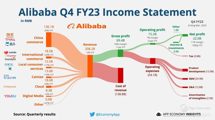 阿里巴巴 2023 年 5 月 18 日最新财报的深入分析