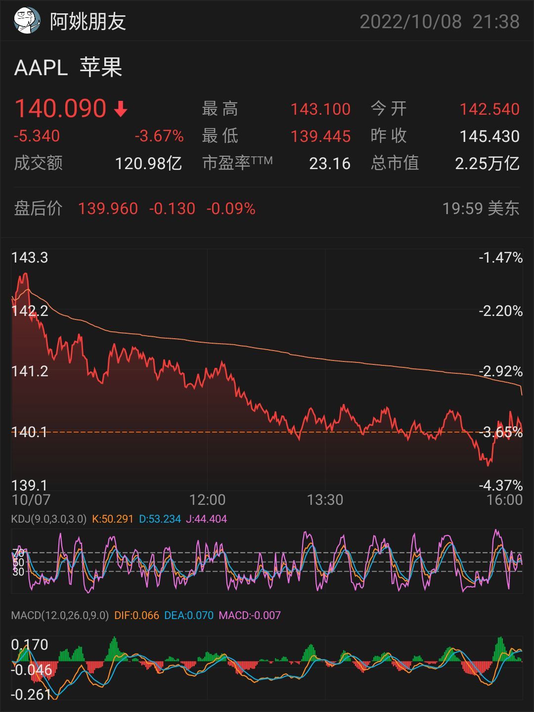 りんごが大幅下落したので、買うべきでしょうか？