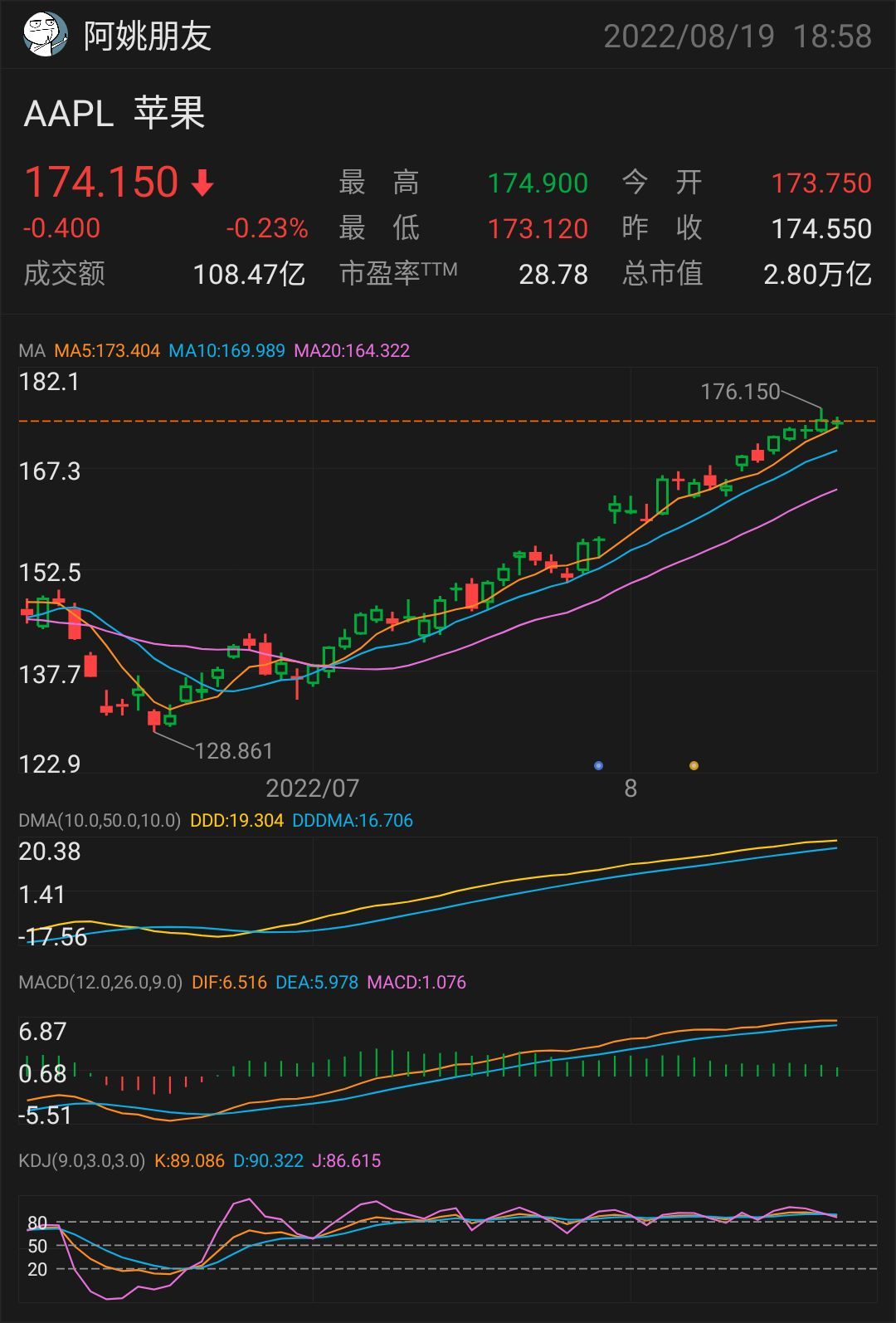 巴菲特增持 390 萬股；蘋果會再創新高嗎？