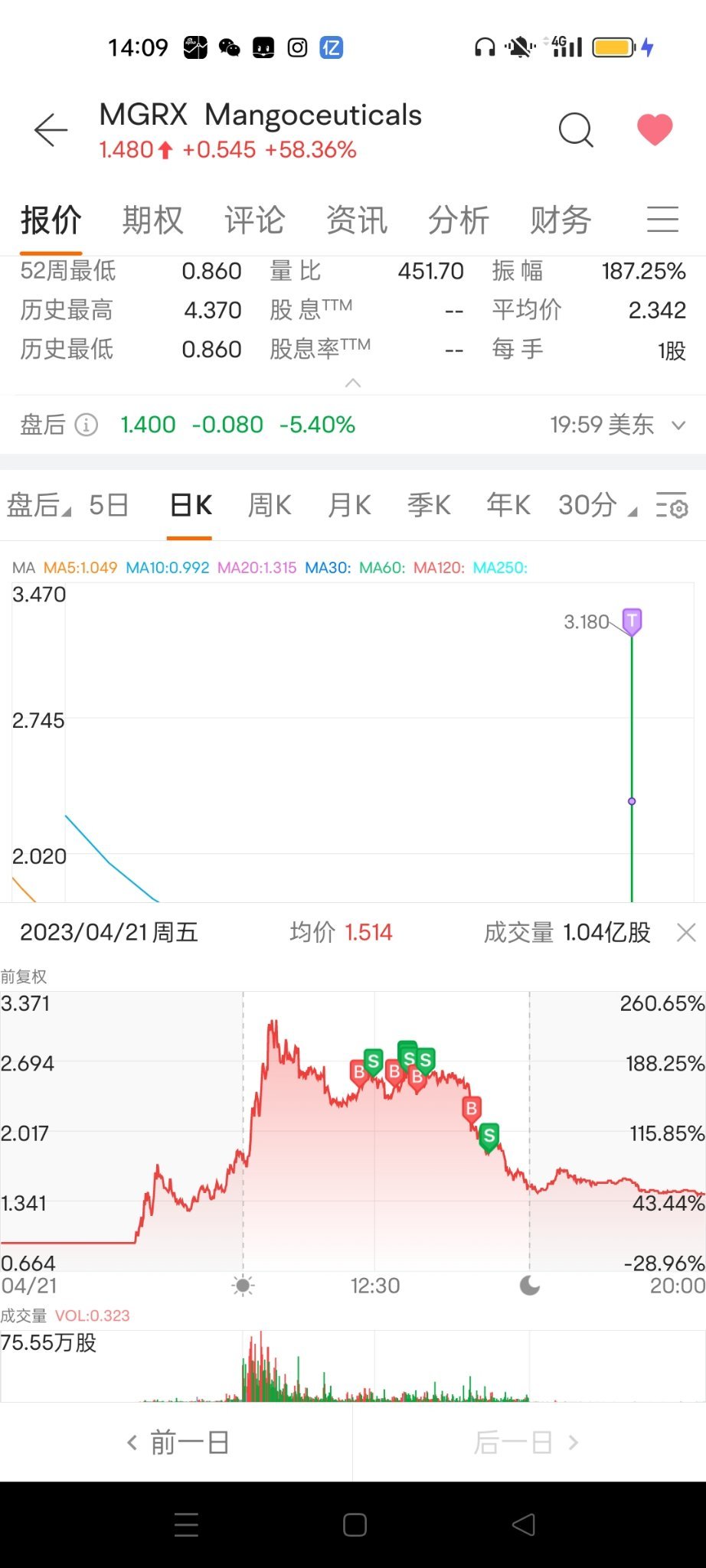 $マンゴーシューティカルズ (MGRX.US)$ 一晩中操作して、一度負けるだけで全て失うことになりました。反省に値すると思います。