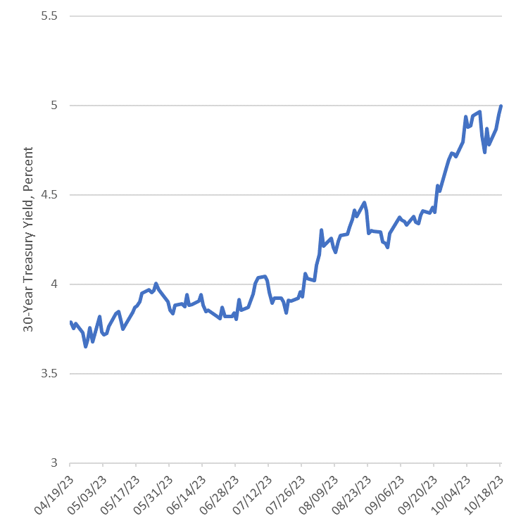 Market is beginning to realize that these deficits are unsustainable and Biden admin has no plan to change course; no one wants to be holding the bomb when it g...