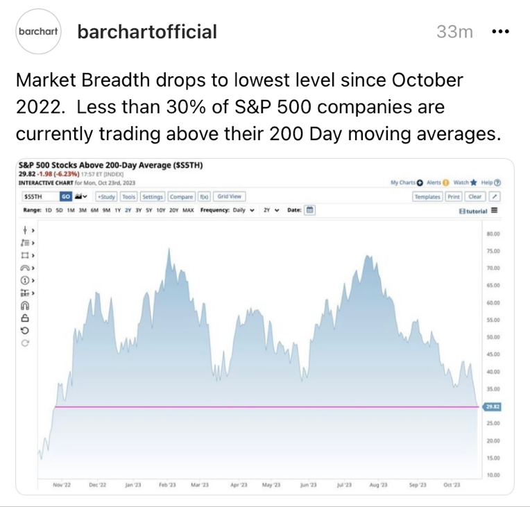 $SPDR S&P 500 ETF (SPY.US)$ ~ Market Breadth in late 2023 drops to lowest level since October 2022. Less than 30% of S&P 500 companies are currently trading abo...