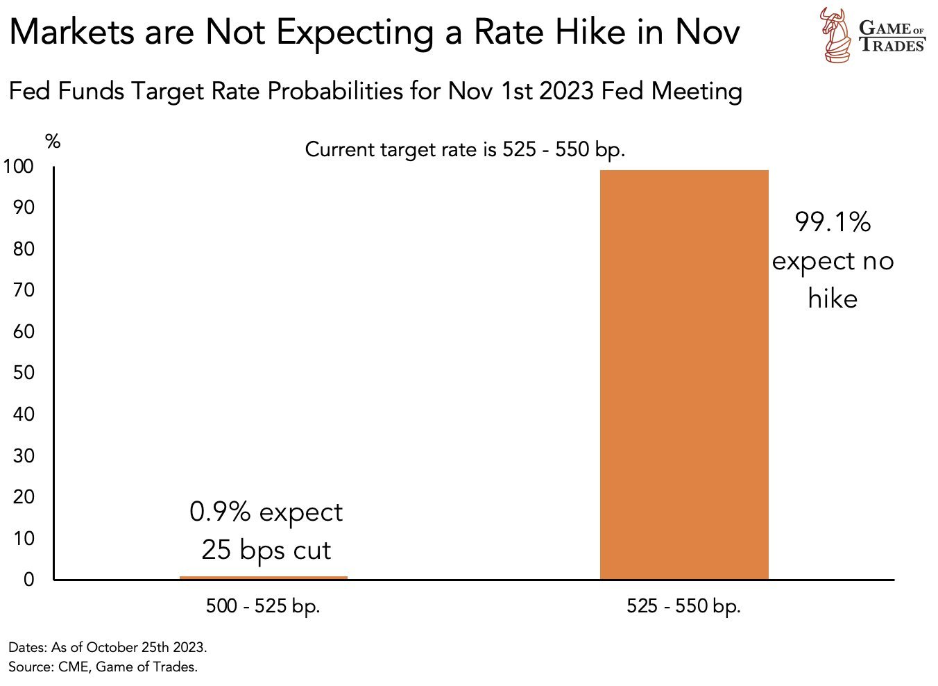 Next FOMC rate hike probabilities: No hike → 99.1% 25 bps cut → 0.9% $SPDR S&P 500 ETF (SPY.US)$$Invesco QQQ Trust (QQQ.US)$