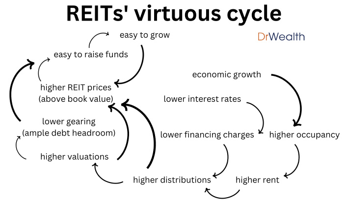 REITs' virtuous and vicious cycles