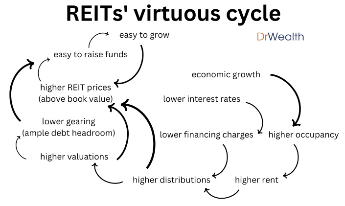 reitの善循環と悪循環