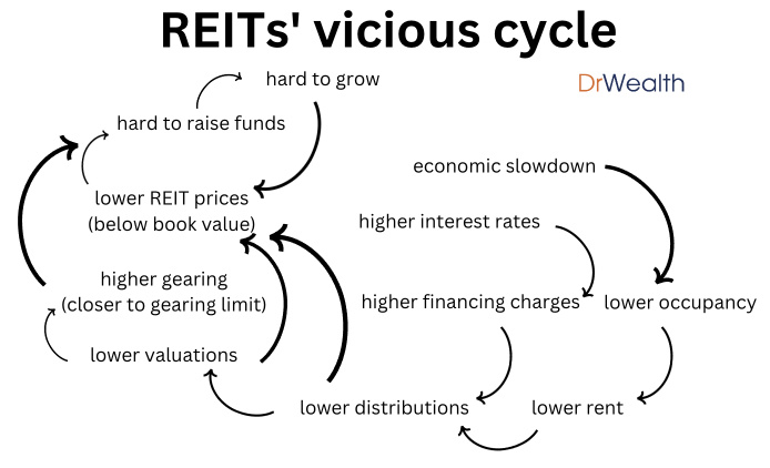 REITs' virtuous and vicious cycles