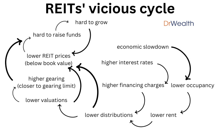 reitの善循環と悪循環