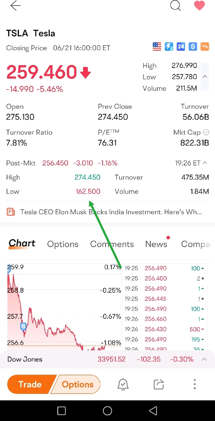 post mkt 有下到 162.50 昨晚？这个是什么？