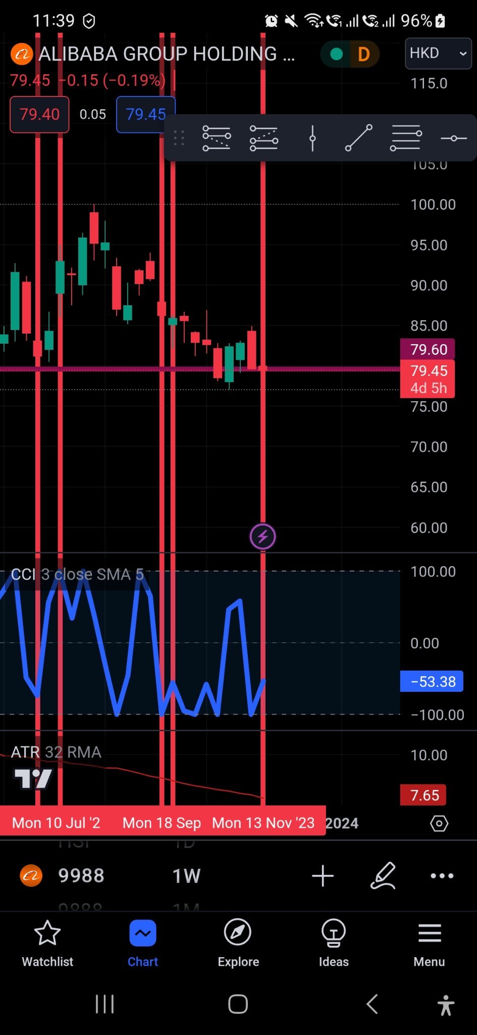 entry 80 sl 73 need to exit today based on weekly chart and reenter again later