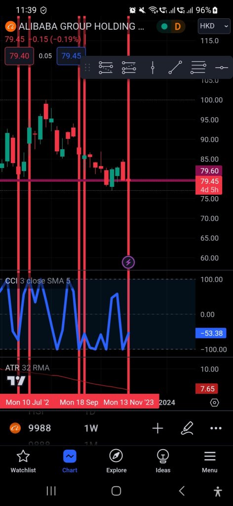 entry 80 sl 73 need to exit today based on weekly chart and reenter again later