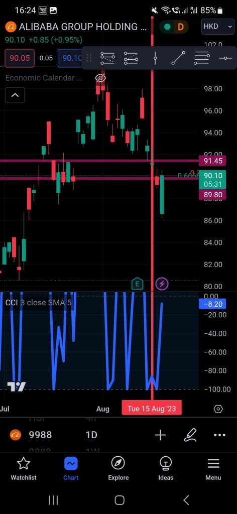 so the intraweek/daily chart also align already