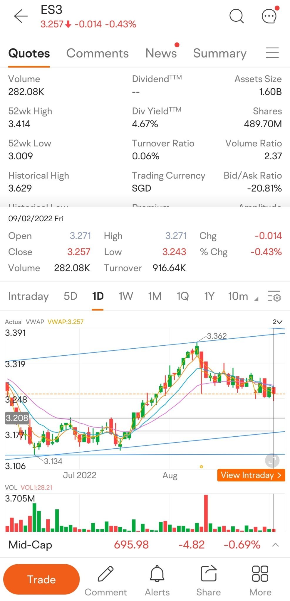 ES3.SG.. Drifting towards 3.21