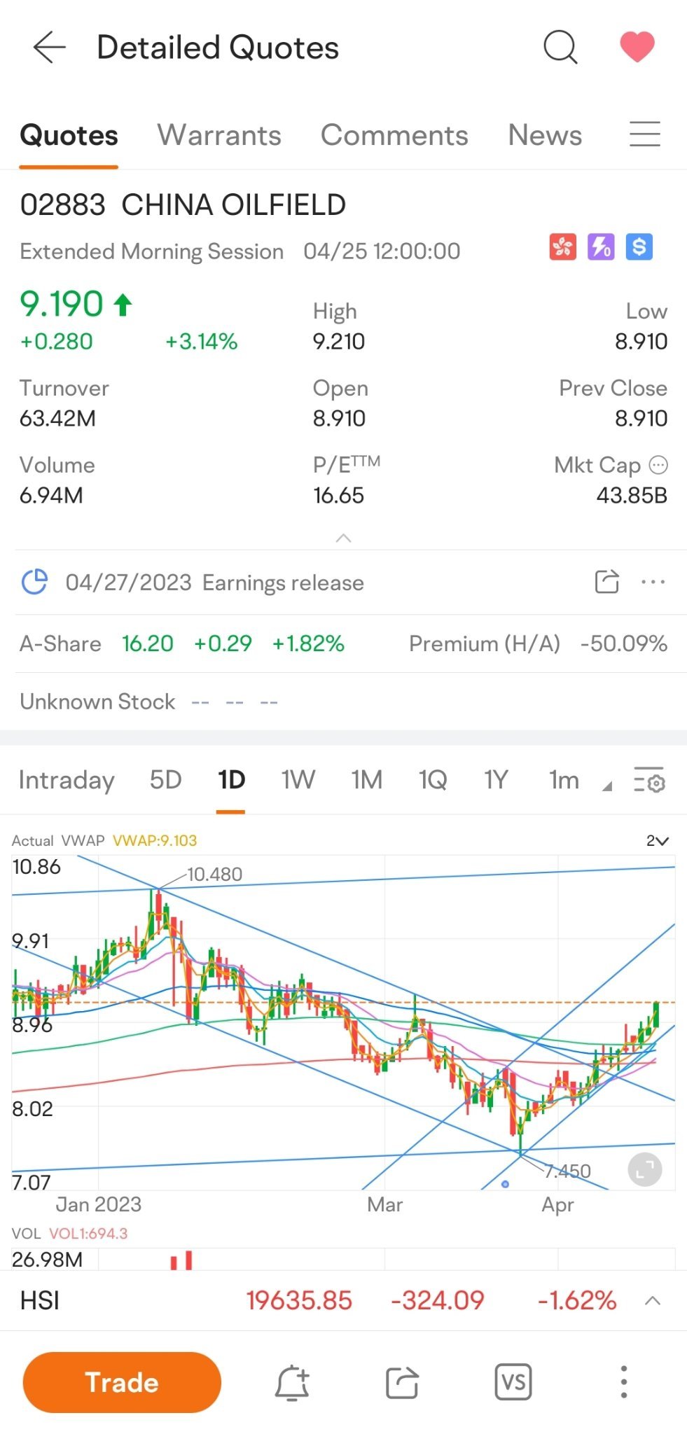 China Oilfield uptrend