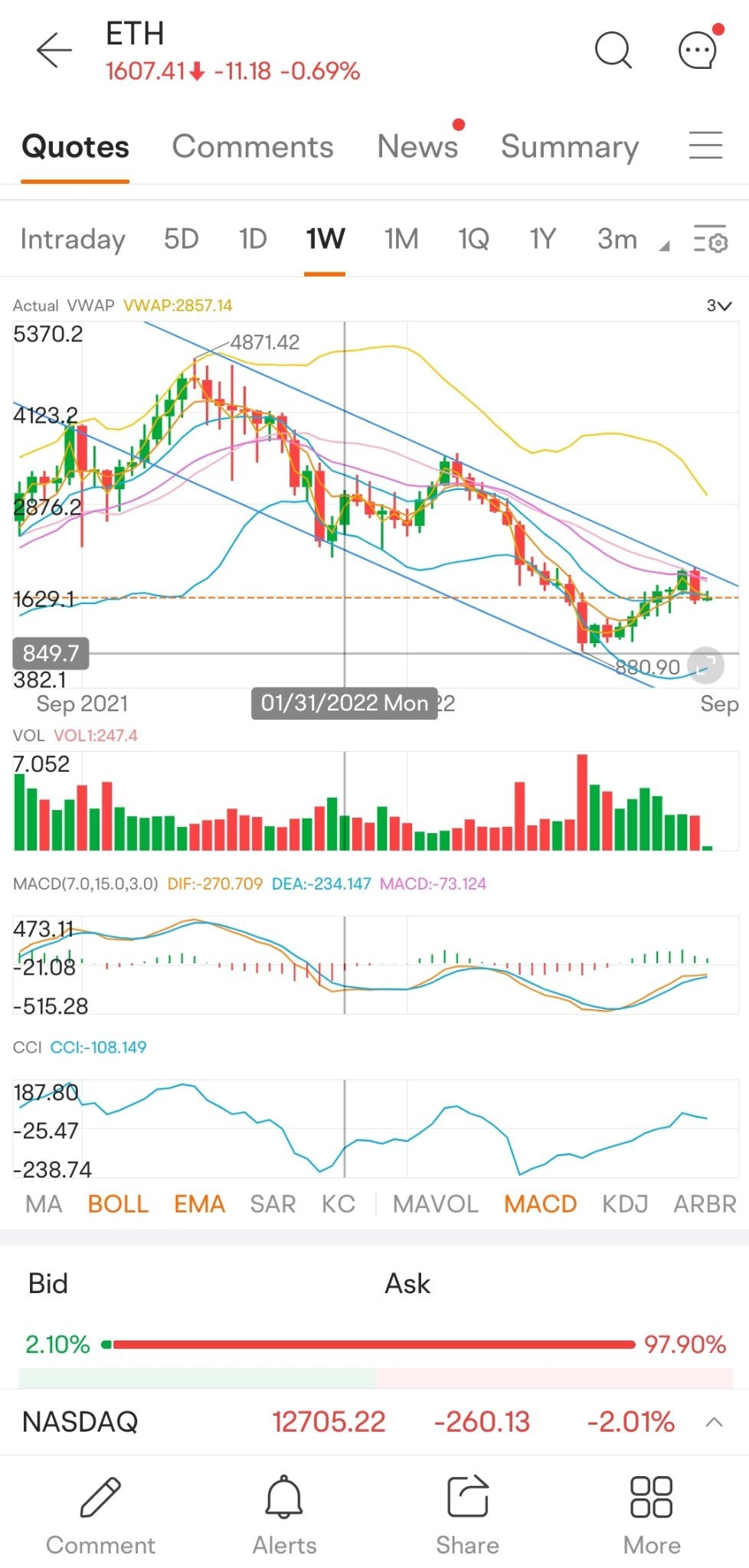 ETH weekly Chart.. More Downside for next 3 months